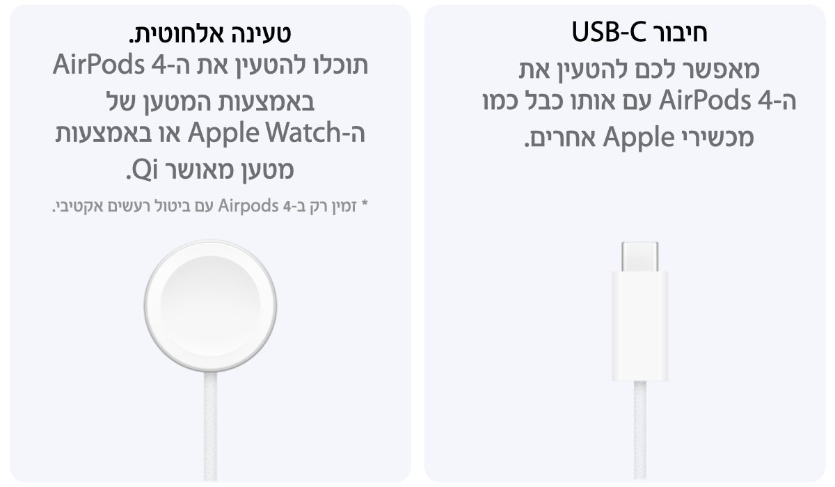 חיבור USB-C מאפשר לכם להטעין את ה-AirPods 4 עם אותו כבל כמו מכשירי Apple אחרים.טעינה אלחוטית. תוכלו להטעין את ה-AirPods 4 באמצעות המטען של  ה-Apple Watch או באמצעות מטען מאושר Qi.